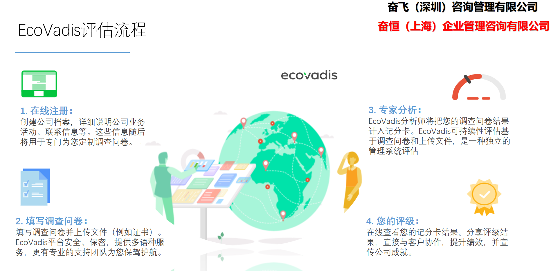 奋飞咨询李老师成功提交EcoVadis问卷，推动可持续发展迈上新台阶
