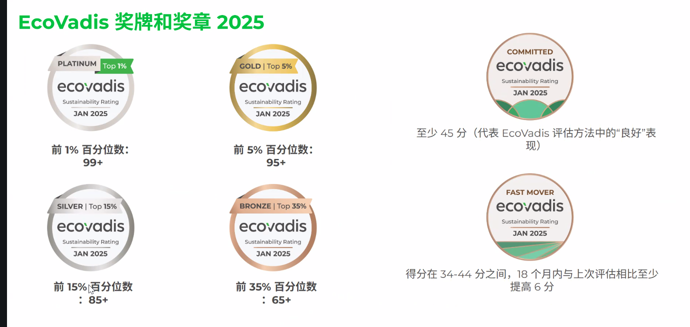 奋飞咨询助力L金属制品企业斩获Ecovadis金牌，专业实力闪耀行业