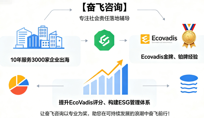 六月收官战报 | 单月狂揽2金4银！奋飞咨询再证ESG辅导硬核实力